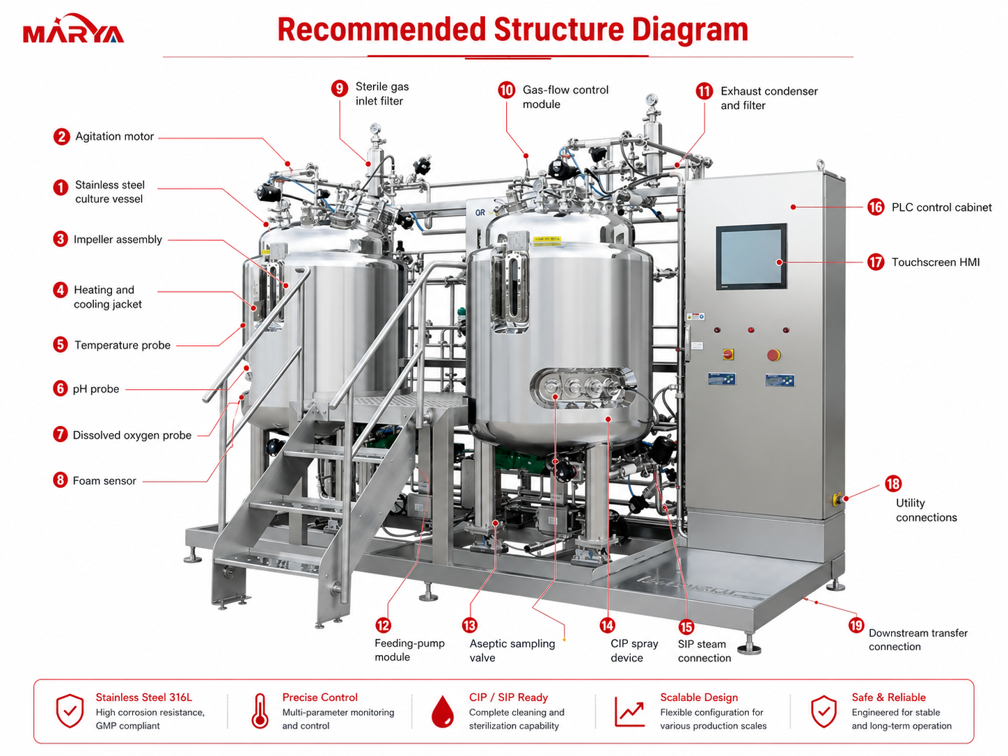 Diagramme de structure recommand&eacute;