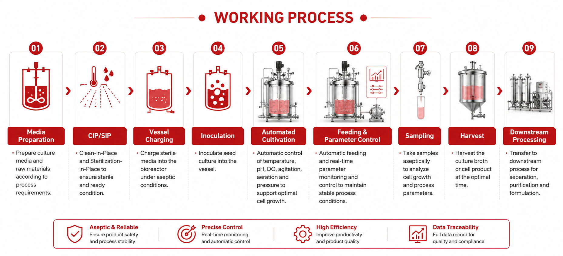 Processus de travail